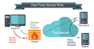 how proxy work