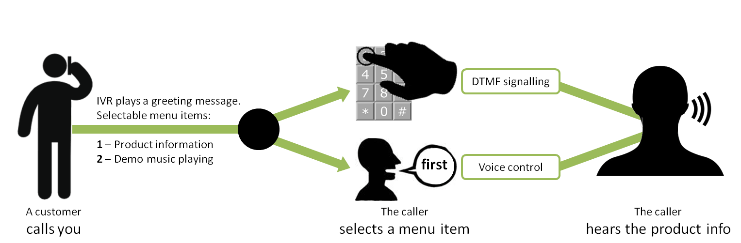 Call you to hearing. Распознавание речи. Схема распознавания речи. IVR голос. DTMF IVR.