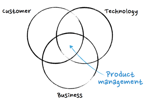 what-is-product-management